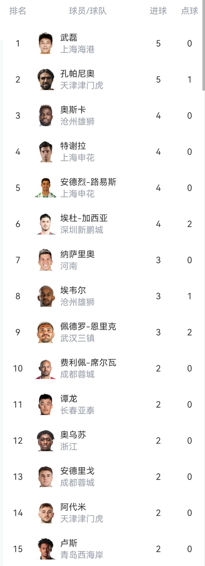 中超射手榜：武磊5球第1&前10唯一国产射手，小奥斯卡、特谢拉4球