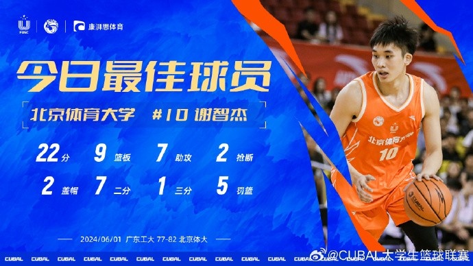CUBAL今日MVP给到北体谢智杰 对阵广工得到22分9篮板7助攻