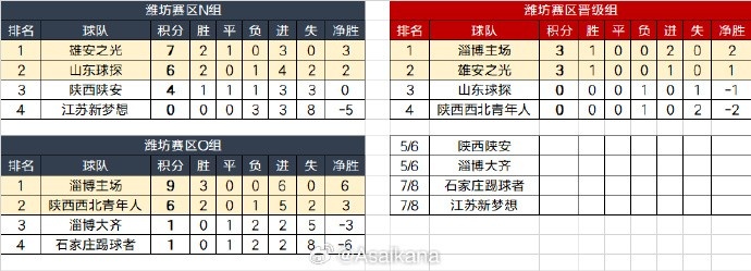 中冠潍坊赛区结束小组赛三轮比赛，四支晋级球队将进行单循环赛