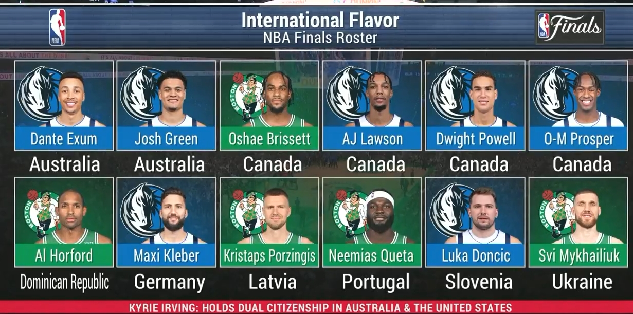 人才聚集地！NBA总决赛国际球员多达12人 分别来自8个国家