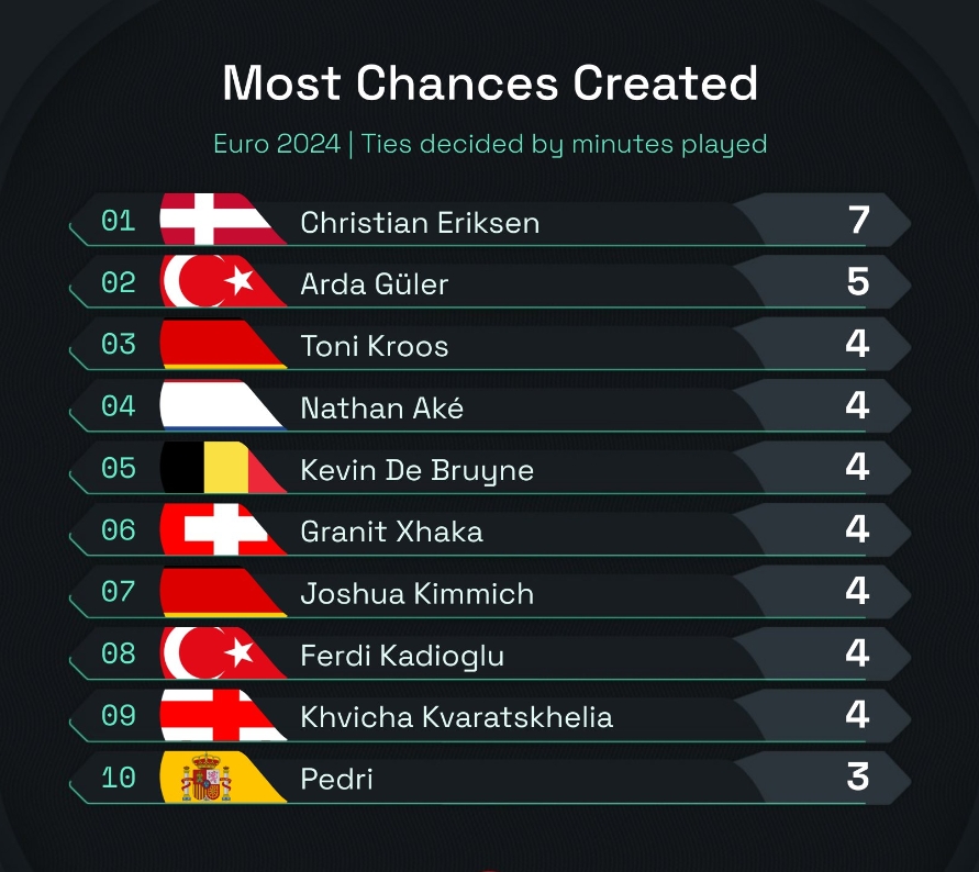 欧洲杯创造机会榜：埃里克森7次最多，居勒尔5次第二，克罗斯4次
