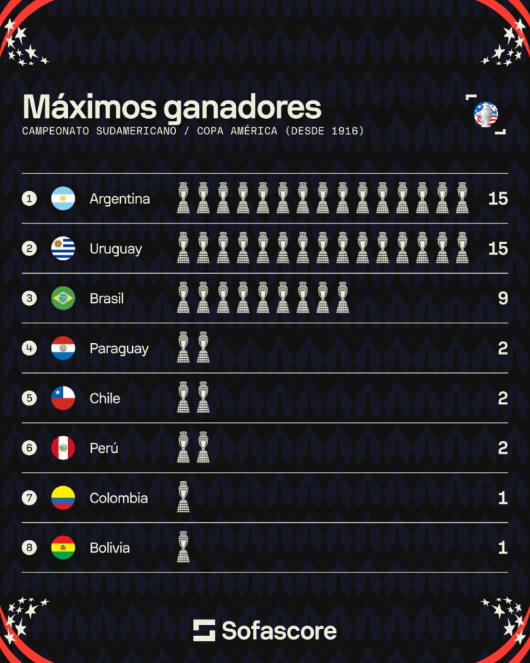 美洲杯冠军榜：阿根廷、乌拉圭15冠居首，巴西9冠第三