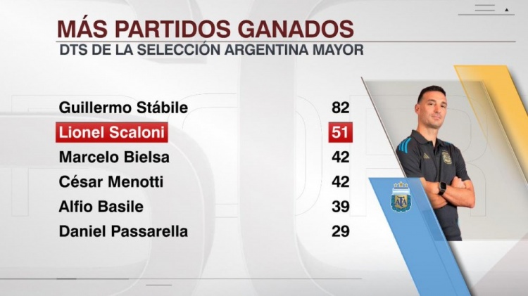 斯卡洛尼执教阿根廷取胜51场，历任主帅胜场第二多