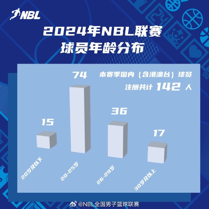 NBL联赛球员年龄分布：20-25岁的球员超过半数 达74人之多