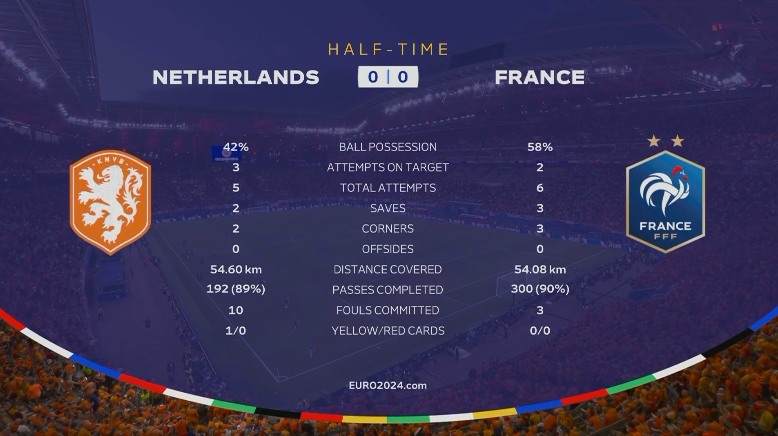 荷兰vs法国半场数据：射门5-6、射正3-2，犯规10-3