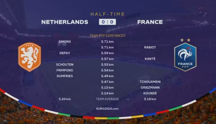 荷兰vs法国半场跑动数据：西蒙斯、拉比奥特并列居首，坎特第4