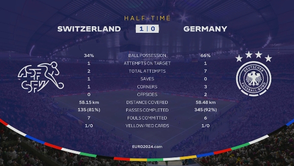 德国vs瑞士半场数据：德国7射仅1正，瑞士2射进一球