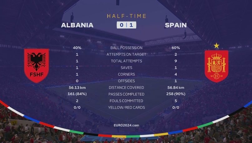 西班牙vs阿尔巴尼亚半场数据：射门9-1、射正2-1，控球率60%-40%