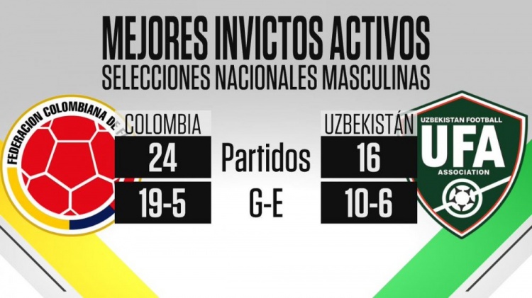 哥伦比亚连续24场比赛不败，是目前保持最长不败的男足国家队