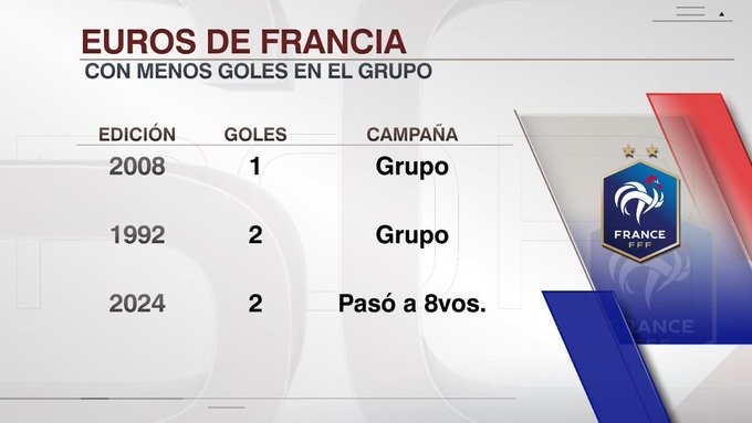 法国单届欧洲杯小组赛仅2球并列队史第二差，上次止步小组赛