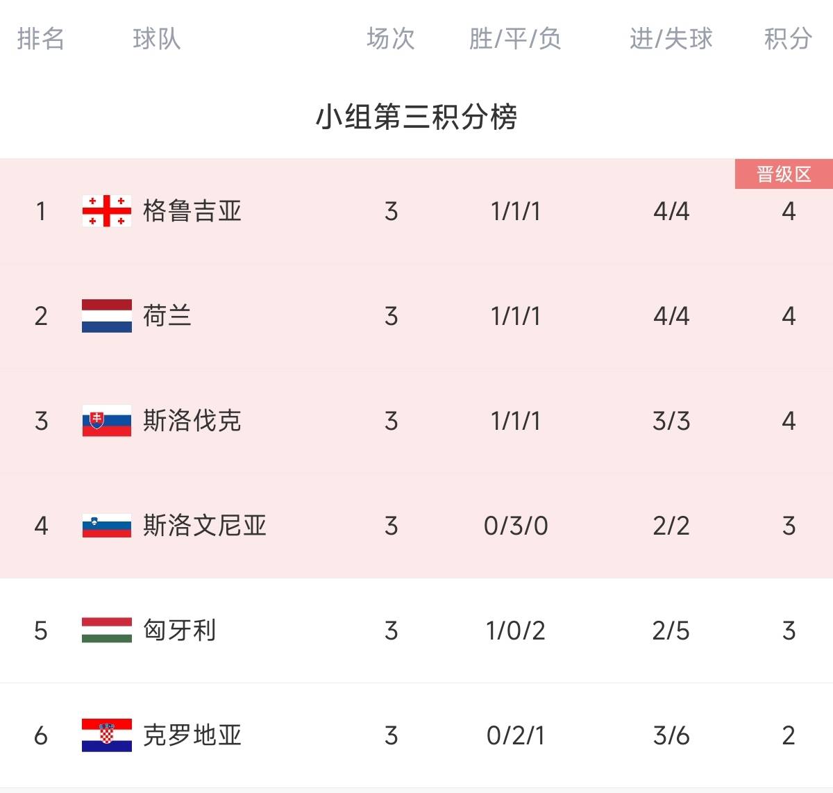 欧洲杯小组第三积分榜：格鲁吉亚出线，匈牙利、克罗地亚出局
