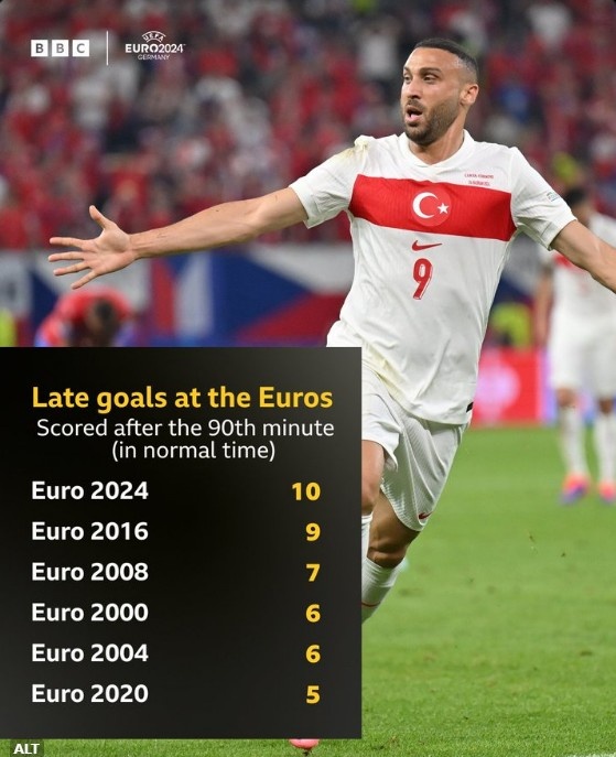 本届欧洲杯已产生10粒90分钟后进球，创赛事历史纪录