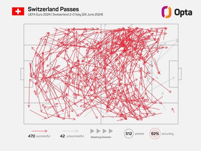 瑞士全场传球成功率达92%创队史大赛单场新高