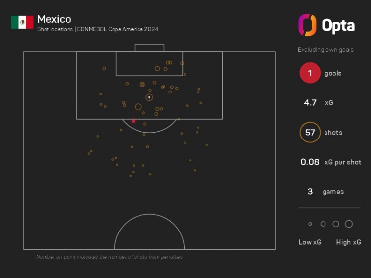 墨西哥三场小组赛射门57次&预期进球4.7粒，但只打进1球