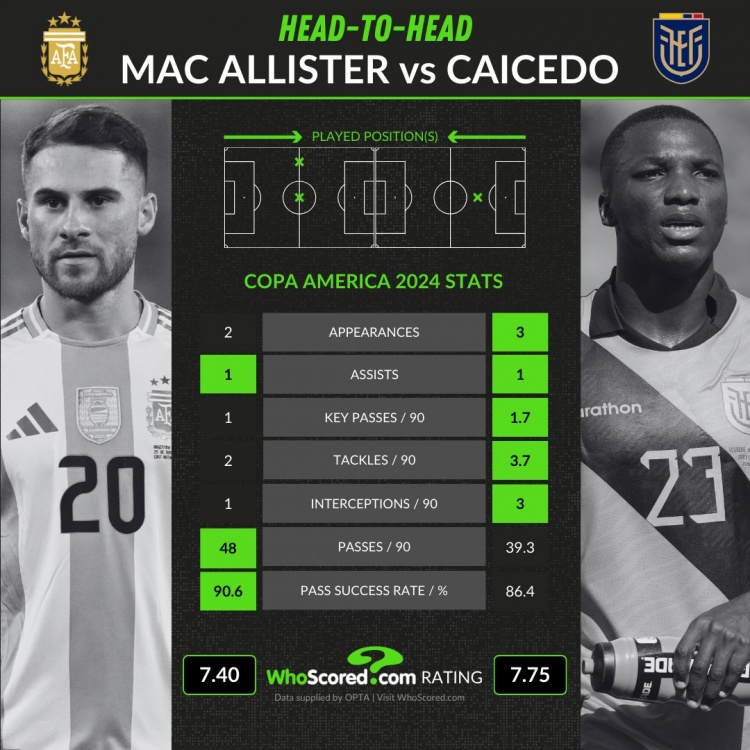 麦卡利斯特、凯塞多美洲杯数据：每90分钟抢断2比3.7，拦截1比3