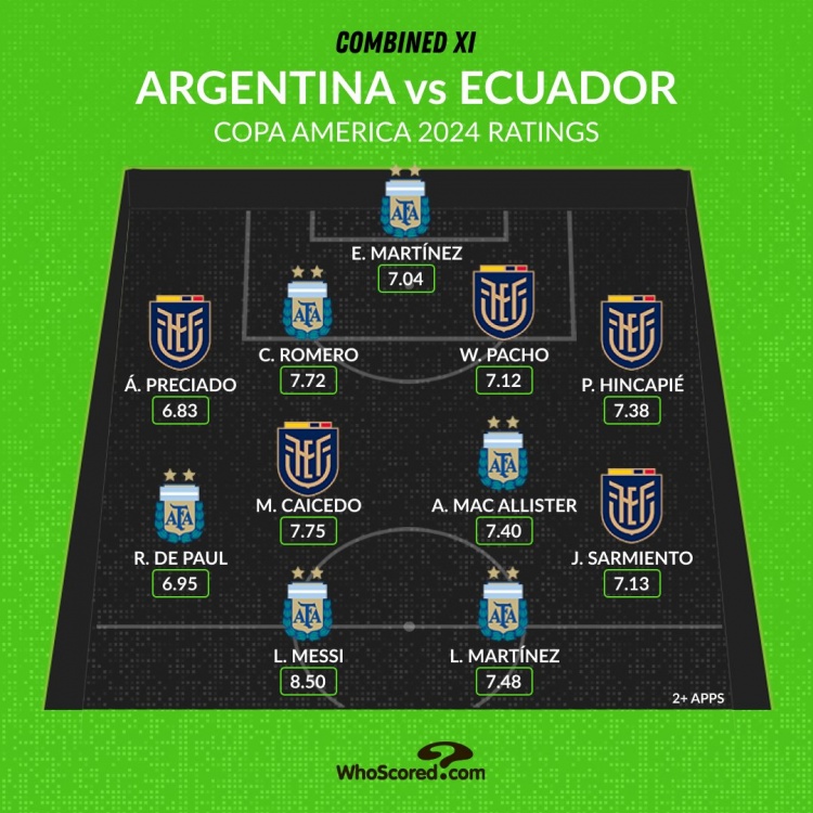 阿根廷+厄瓜多尔评分最高阵容：梅西、劳塔罗、凯塞多在列