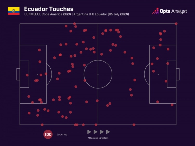 比赛开场前15分钟厄瓜多尔禁区内触球8次，阿根廷0次