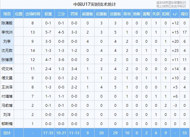 优势明显！中国U17男篮半场篮板数29-8领先菲律宾21个